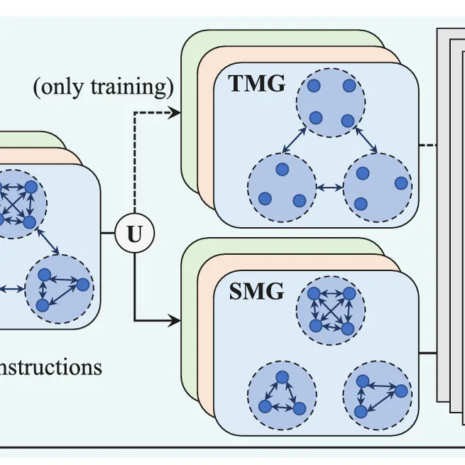 Separable spatial-temporal residual graph for cloth-changing group re-identification