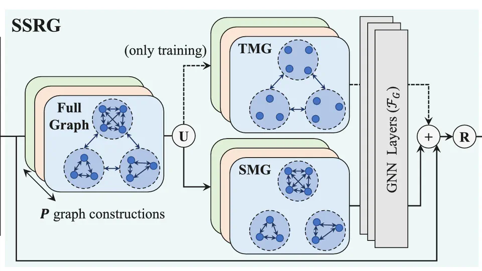 Separable spatial-temporal residual graph for cloth-changing group re-identification