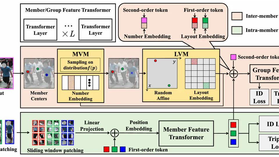 Uncertainty modeling for group re-identification