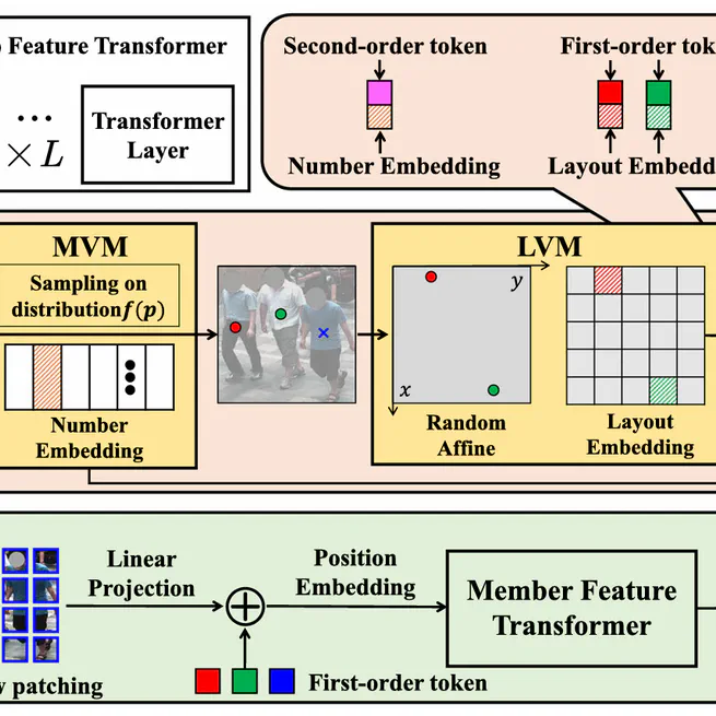 Uncertainty modeling for group re-identification